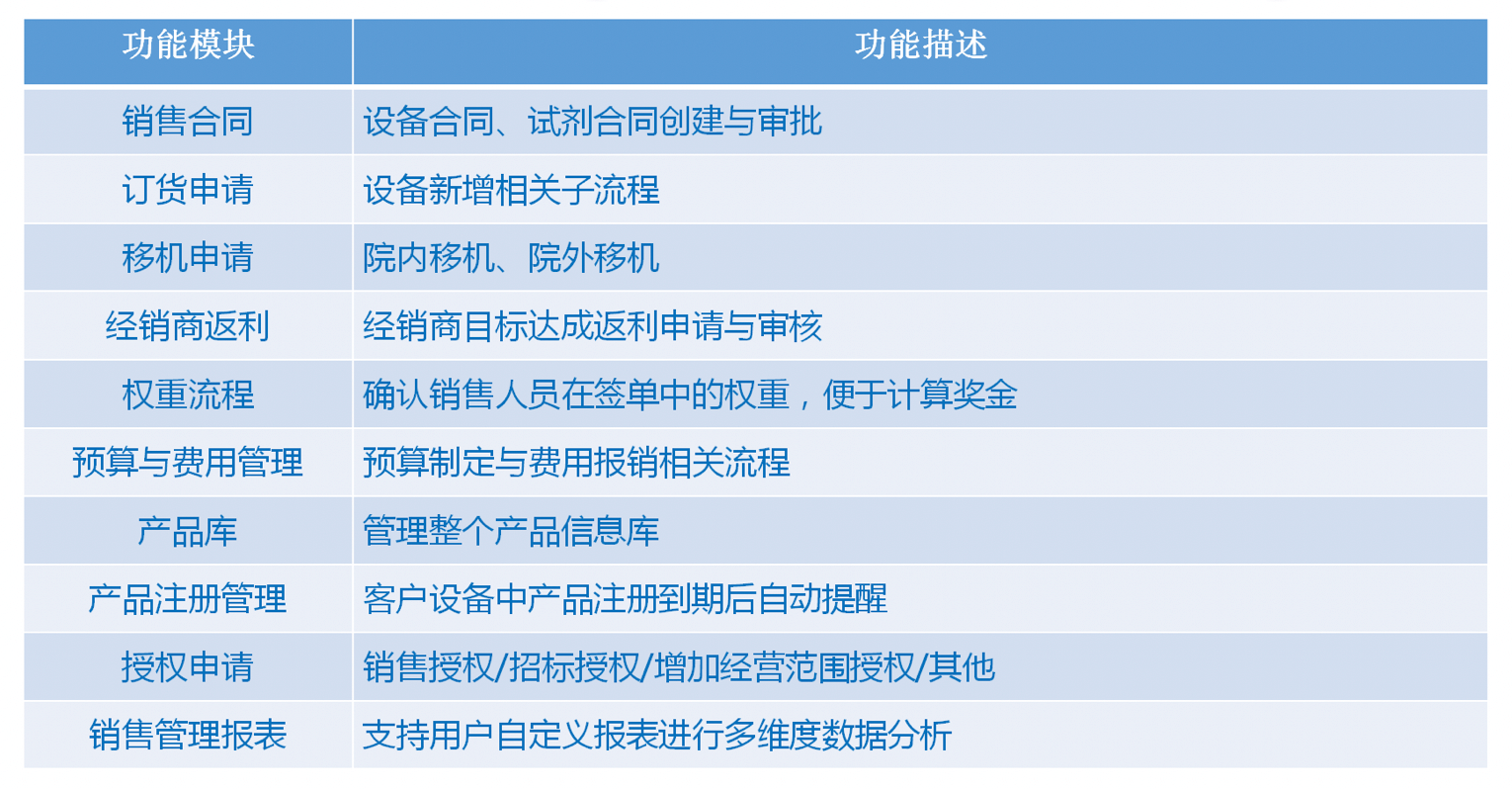 销售管理｜医疗行业CRM解决方案示意图