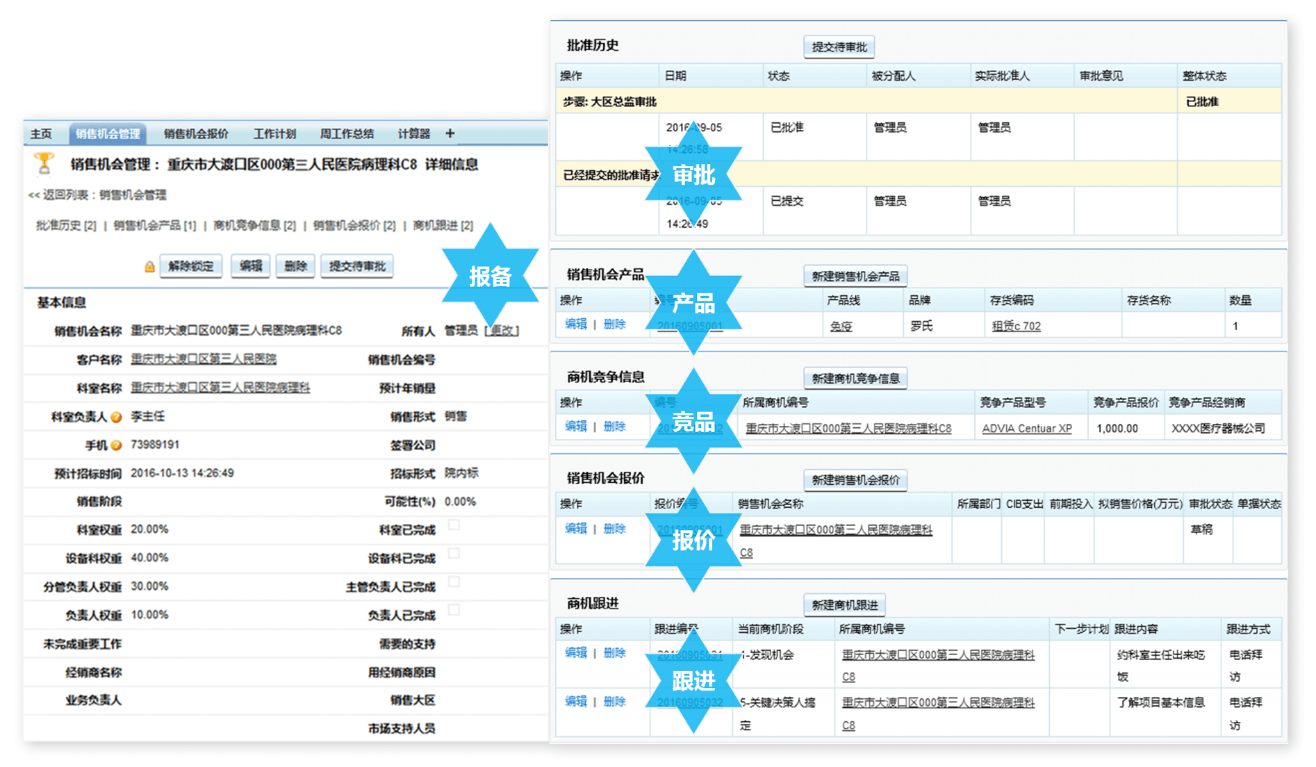 销售管理｜医疗行业CRM解决方案示意图