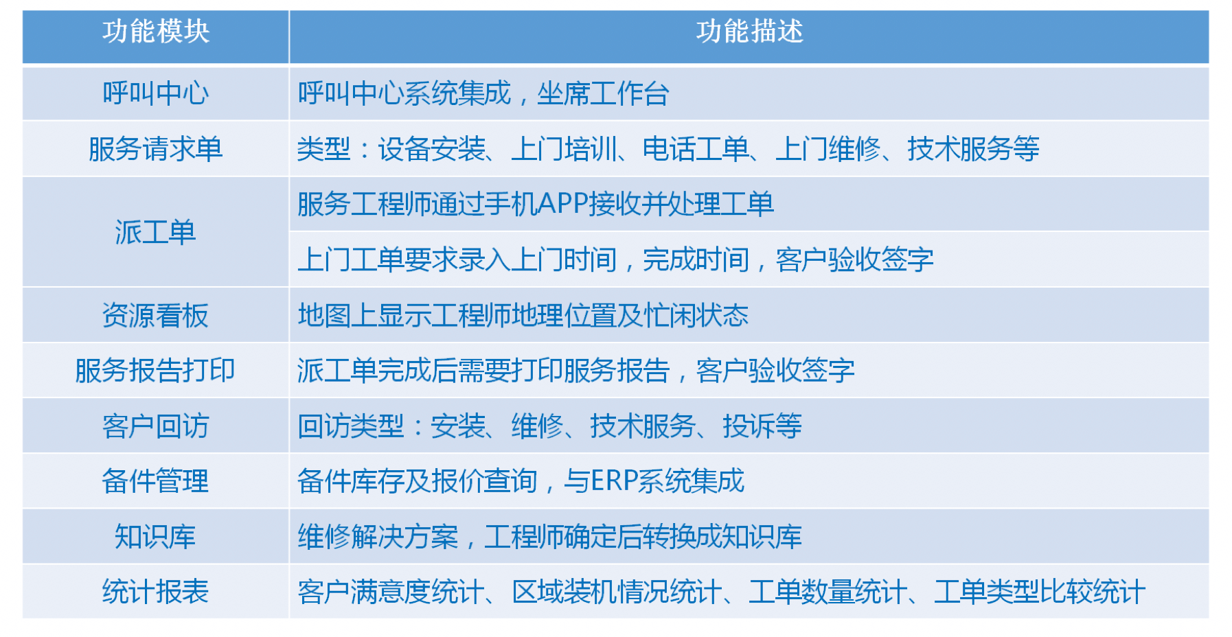 服务管理｜医疗行业CRM解决方案示意图