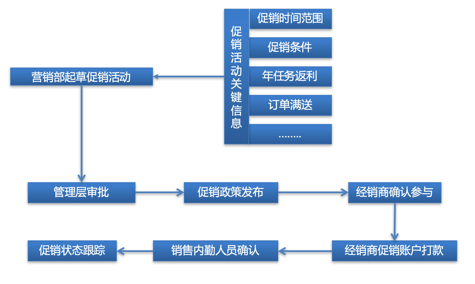 价格与返利｜制造行业CRM解决方案示意图