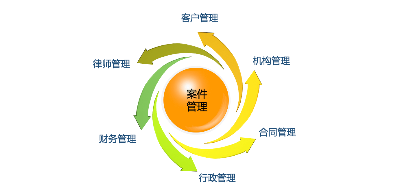 案件管理｜律师行业CRM解决方案示意图