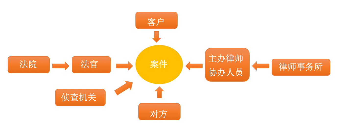 案件管理｜律师行业CRM解决方案示意图
