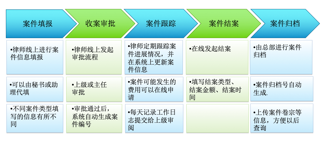 案件管理｜律师行业CRM解决方案示意图