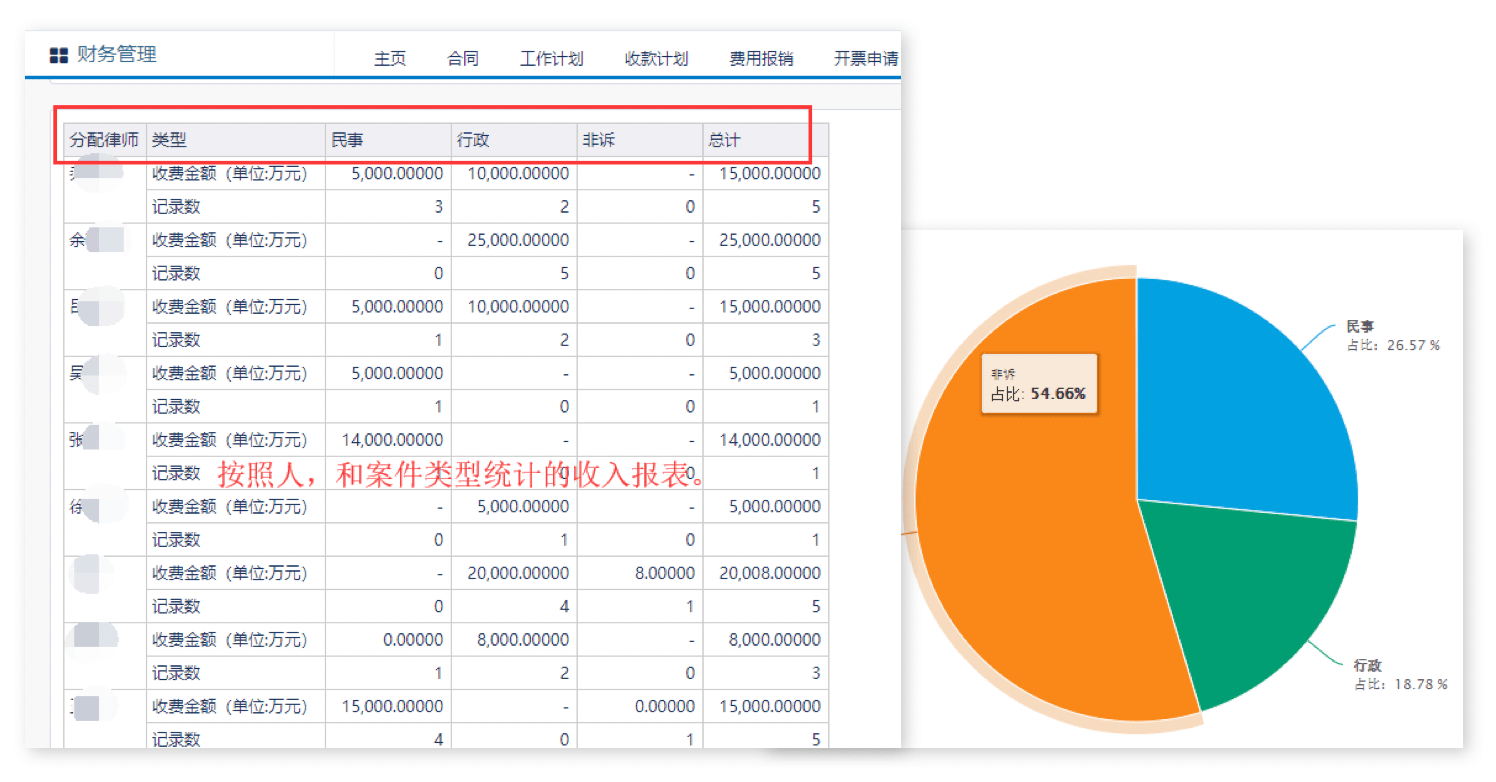财务管理｜律师行业CRM解决方案示意图