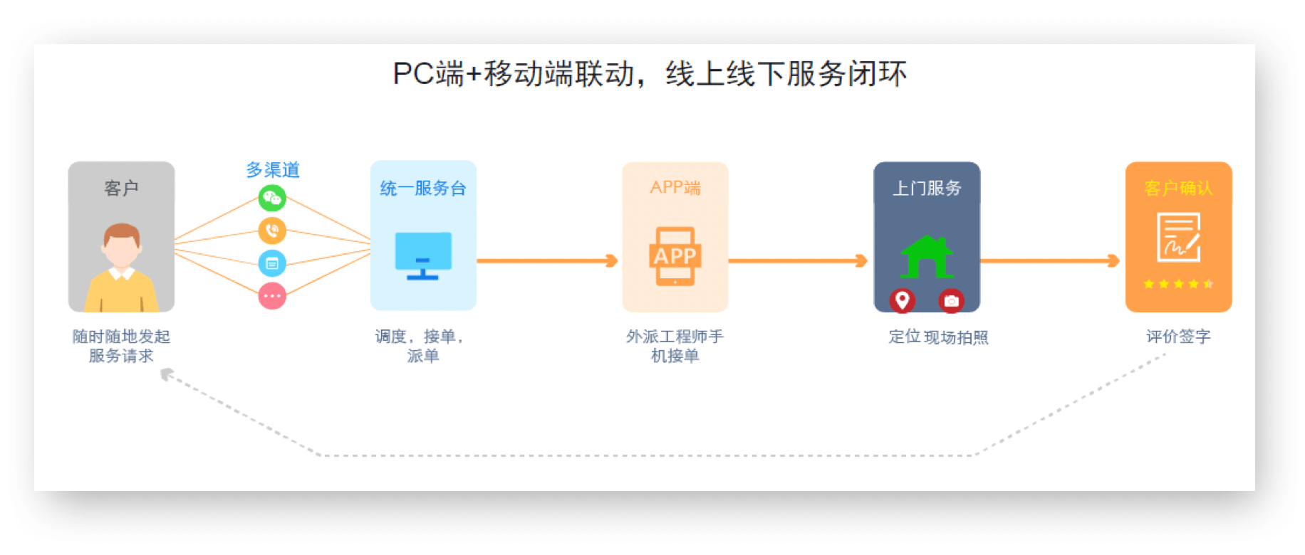 客户服务管理｜制造行业CRM解决方案示意图