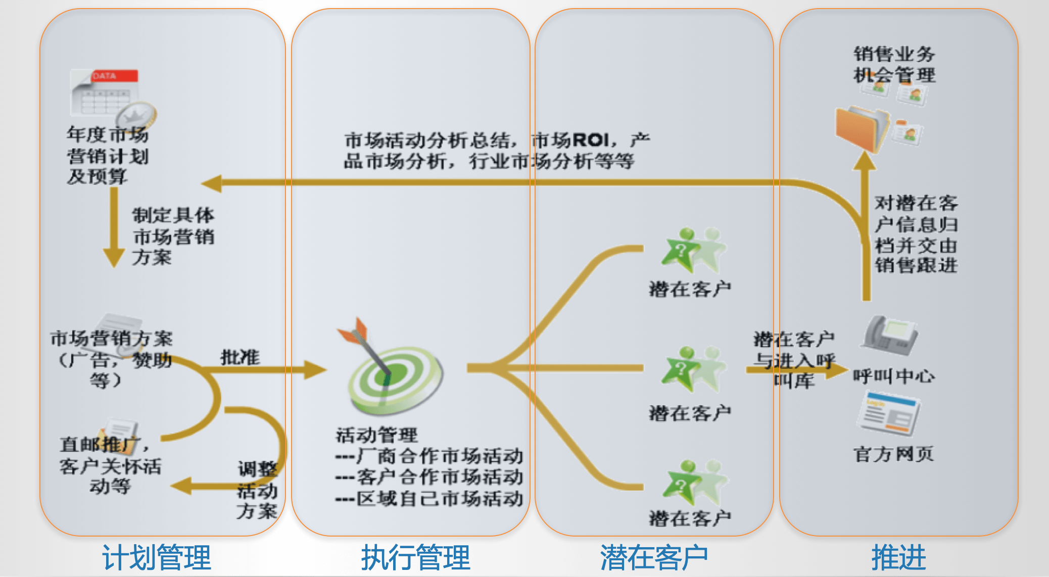 市场营销｜IT科技行业CRM解决方案示意图