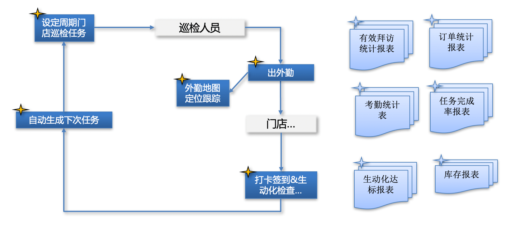 销售巡店APP｜制造行业CRM解决方案示意图