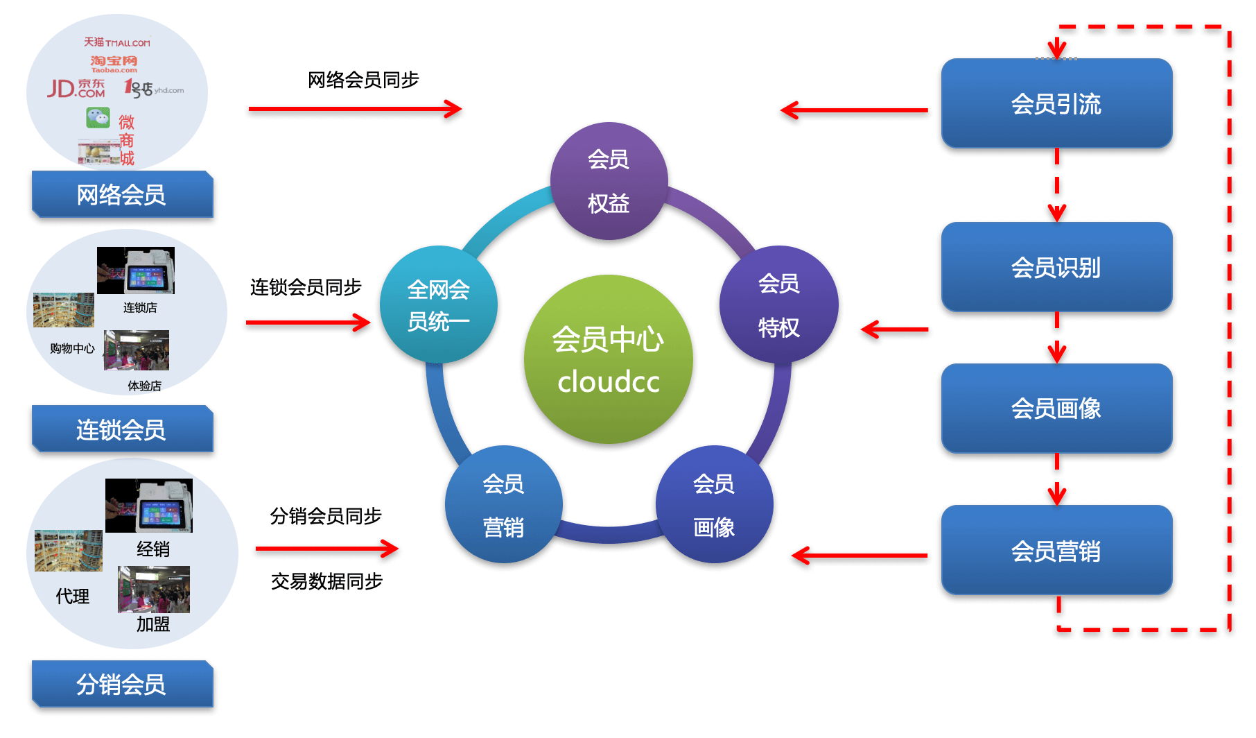 会员管理｜制造行业CRM解决方案示意图