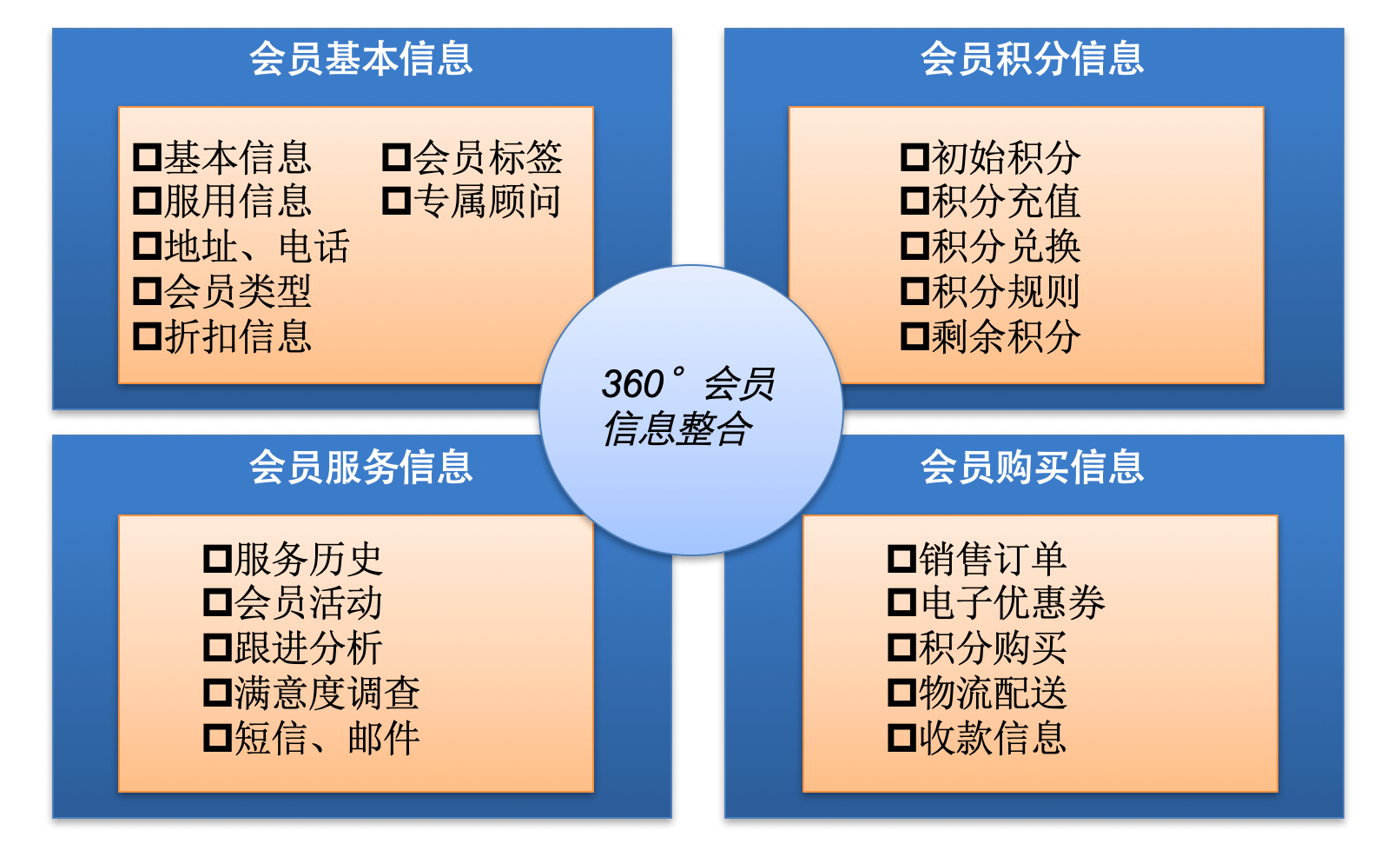 会员管理｜制造行业CRM解决方案示意图