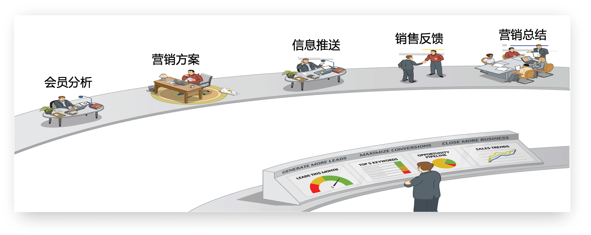 会员管理｜制造行业CRM解决方案示意图