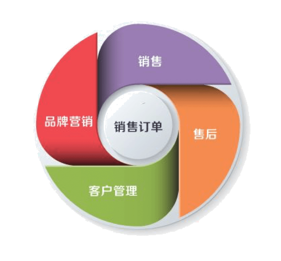 企业微信与电商｜制造行业CRM解决方案示意图