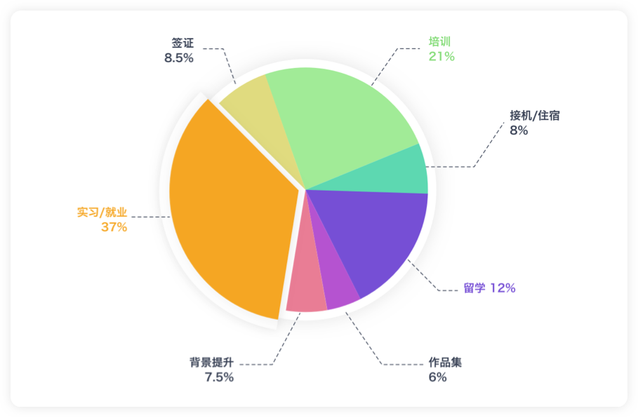 出国留学｜教育行业CRM解决方案示意图
