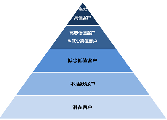 CloudCC CRM 助企业拥有大批“高忠高值”客户群