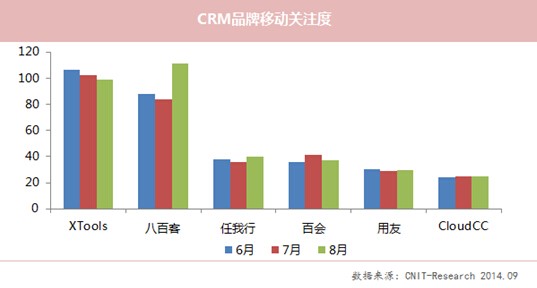 8月XTools关注度下滑 CloudCC网站流量居首