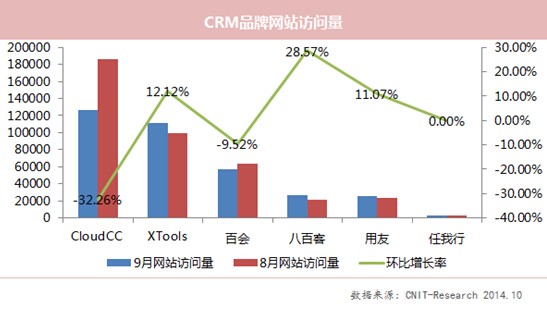 9月XTools用户、移动关注度领先 百会传播量高