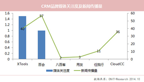 2014年9月份国内主流CRM品牌网络影响力调研/