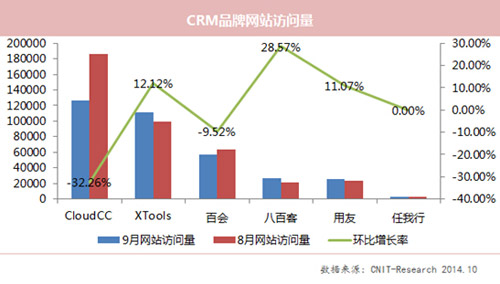 2014年9月份国内主流CRM品牌网络影响力调研/