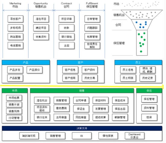 CloudCC CRM投资担行业解决方案